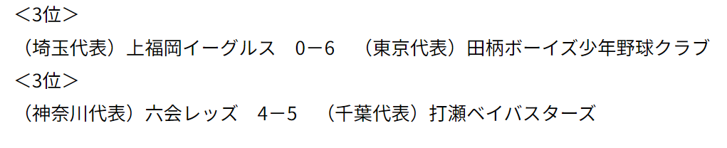 3位　（埼玉代表）上福岡イーグルス　対　（東京代表）田柄ボーイズ少年野球クラブ　13対1　、　3位　（神奈川代表）六会レッズ　対　（千葉代表）打瀬ベイバスターズ　4対5